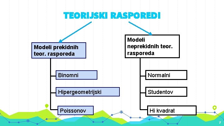 TEORIJSKI RASPOREDI Modeli prekidnih teor. rasporeda Modeli neprekidnih teor. rasporeda Binomni Normalni Hipergeometrijski Studentov