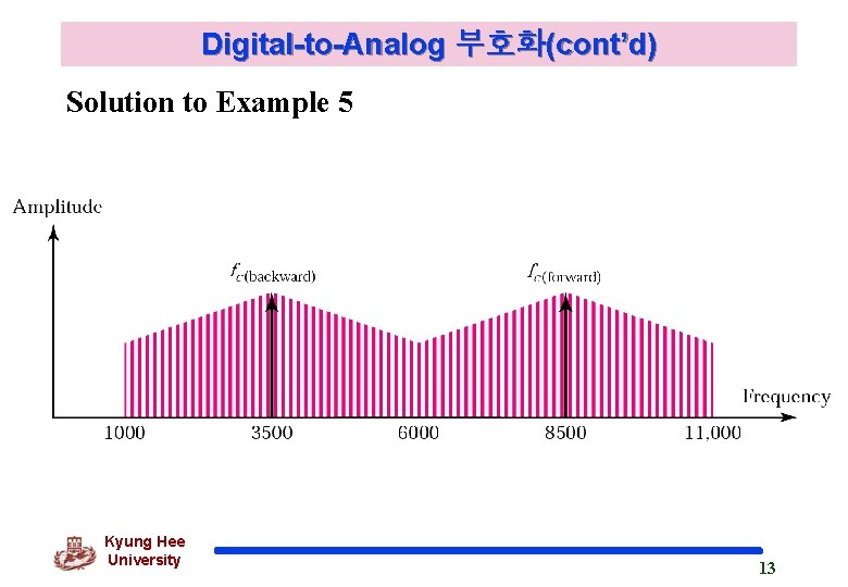 Digital-to-Analog 부호화(cont’d) Solution to Example 5 Kyung Hee University 13 