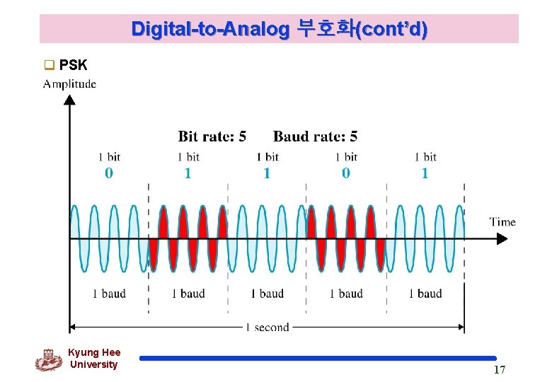 Digital-to-Analog 부호화(cont’d) q PSK Kyung Hee University 17 