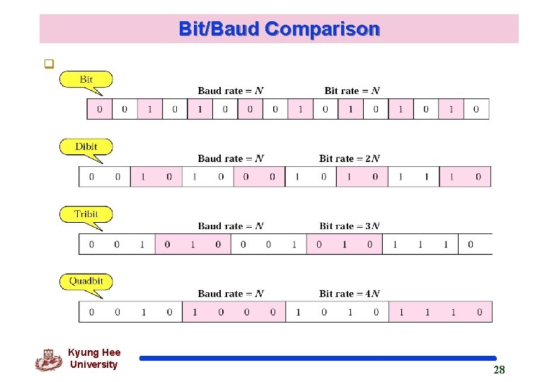 Bit/Baud Comparison q Kyung Hee University 28 
