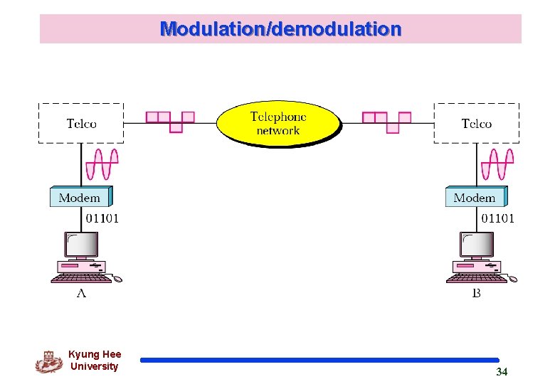 Modulation/demodulation Kyung Hee University 34 