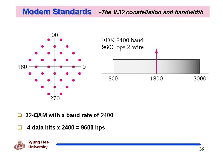 Modem Standards -The V. 32 constellation and bandwidth q 32 -QAM with a baud