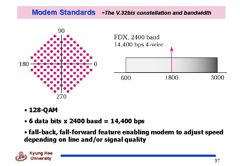 Modem Standards -The V. 32 bis constellation and bandwidth • 128 -QAM • 6