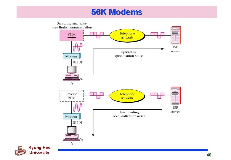 56 K Modems Kyung Hee University 40 