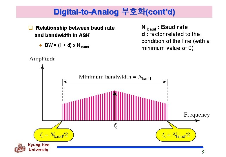 Digital-to-Analog 부호화(cont’d) q Relationship between baud rate and bandwidth in ASK BW = (1