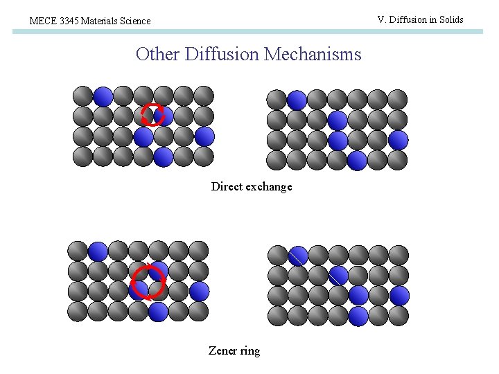 V. Diffusion in Solids MECE 3345 Materials Science Other Diffusion Mechanisms Direct exchange Zener