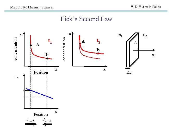 V. Diffusion in Solids MECE 3345 Materials Science Fick’s Second Law c c A
