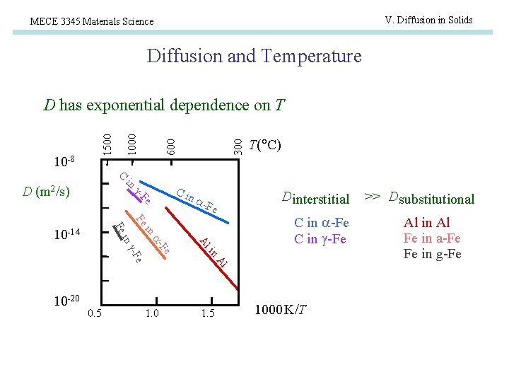 V. Diffusion in Solids MECE 3345 Materials Science Diffusion and Temperature 300 600 10