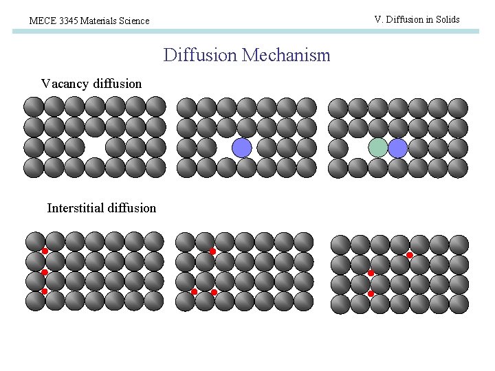 V. Diffusion in Solids MECE 3345 Materials Science Diffusion Mechanism Vacancy diffusion Interstitial diffusion