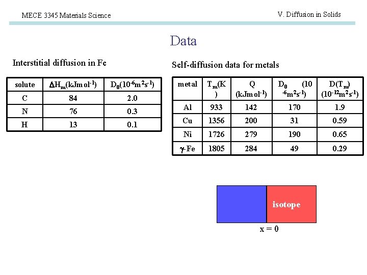 V. Diffusion in Solids MECE 3345 Materials Science Data Interstitial diffusion in Fe Self-diffusion
