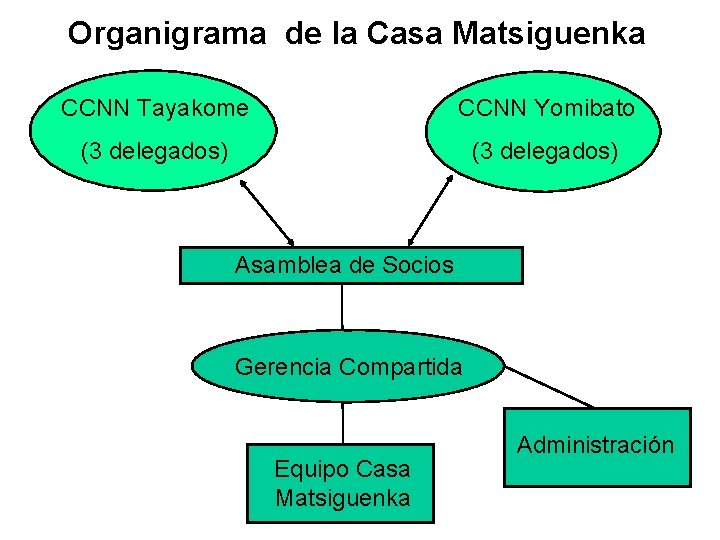 Organigrama de la Casa Matsiguenka CCNN Tayakome CCNN Yomibato (3 delegados) Asamblea de Socios