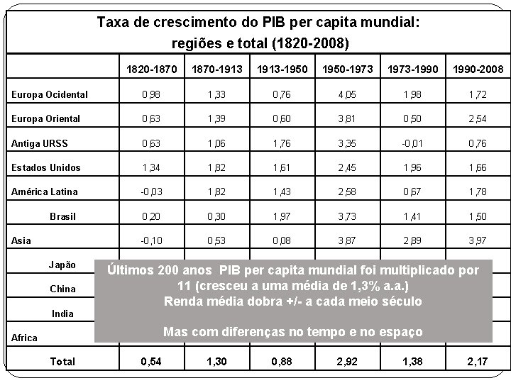 Taxa de crescimento do PIB per capita mundial: regiões e total (1820 -2008) 1820