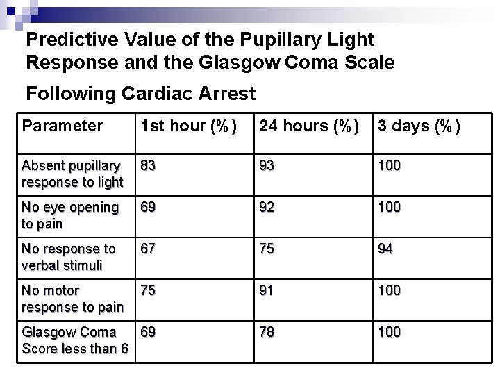 Predictive Value of the Pupillary Light Response and the Glasgow Coma Scale Following Cardiac Predictive Value of the Pupillary Light Response and the Glasgow Coma Scale Following Cardiac