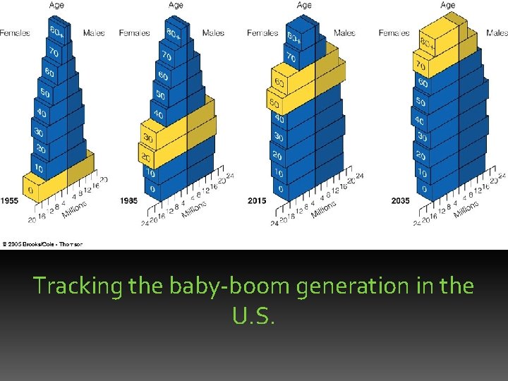 Tracking the baby-boom generation in the U. S. Tracking the baby-boom generation in the U. S.