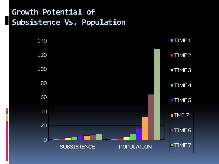 Growth Potential of Subsistence Vs. Population 140 TIME 1 120 TIME 2 100 TIME Growth Potential of Subsistence Vs. Population 140 TIME 1 120 TIME 2 100 TIME