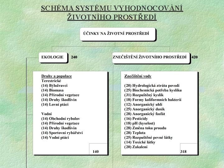 SCHÉMA SYSTÉMU VYHODNOCOVÁNÍ ŽIVOTNÍHO PROSTŘEDÍ 