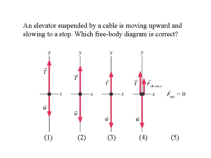 An elevator suspended by a cable is moving upward and slowing to a stop.