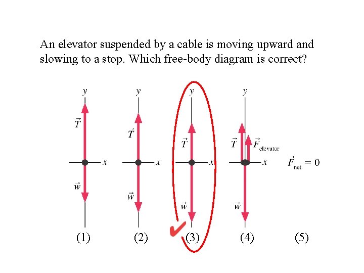 An elevator suspended by a cable is moving upward and slowing to a stop.