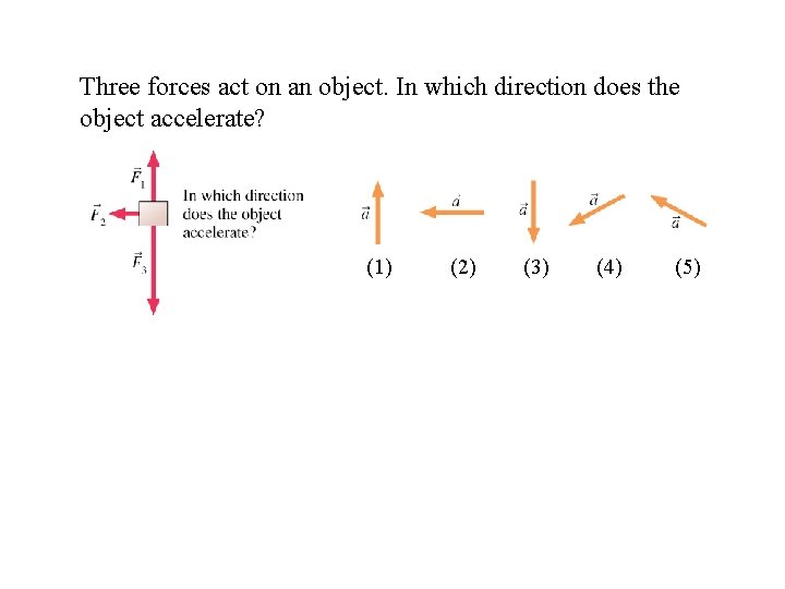 Three forces act on an object. In which direction does the object accelerate? (1)