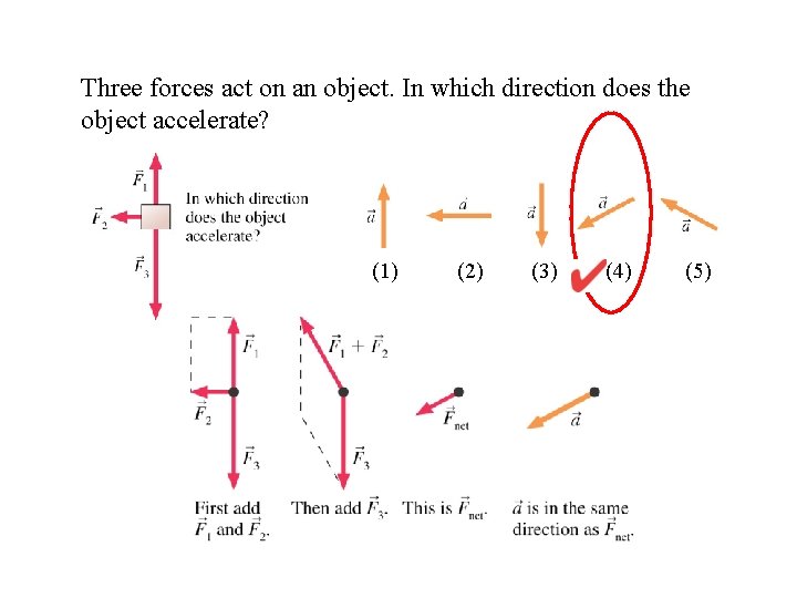 Three forces act on an object. In which direction does the object accelerate? (1)