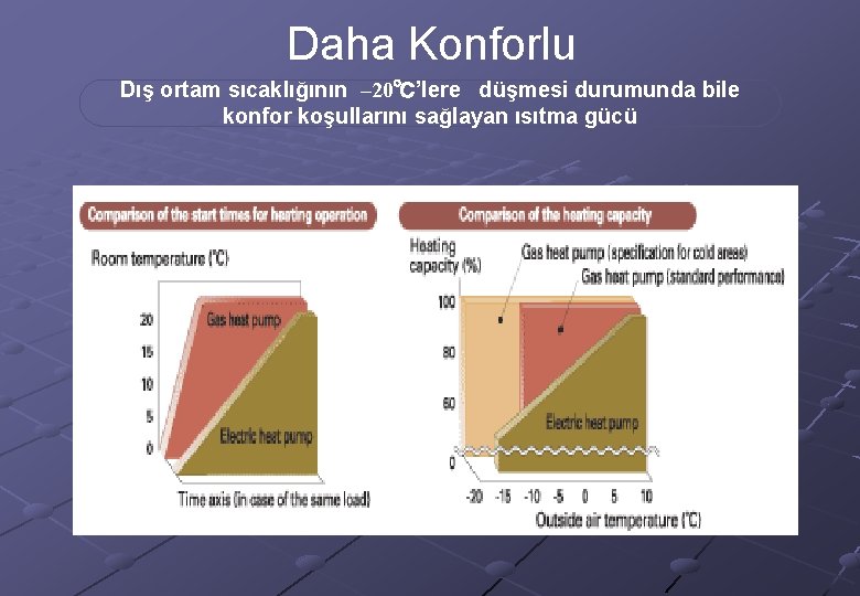 Daha Konforlu Dış ortam sıcaklığının – 20℃’lere düşmesi durumunda bile konfor koşullarını sağlayan ısıtma