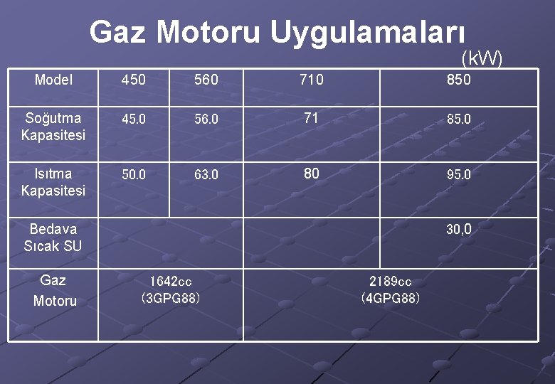 Gaz Motoru Uygulamaları (k. W) Model 450 560 710 850 Soğutma Kapasitesi 45. 0