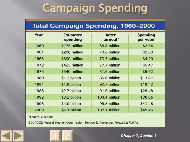 Campaign Spending 1 2 Chapter 7, Section 3 