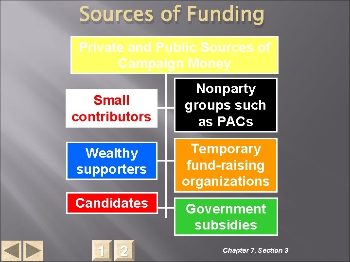 Sources of Funding Private and Public Sources of Campaign Money Small contributors Nonparty groups