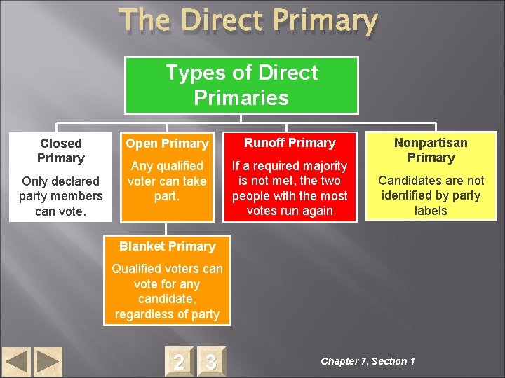 The Direct Primary Types of Direct Primaries Closed Primary Only declared party members can