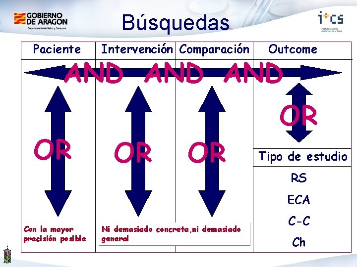 Búsquedas Paciente Intervención Comparación Outcome AND AND OR OR Tipo de estudio RS ECA