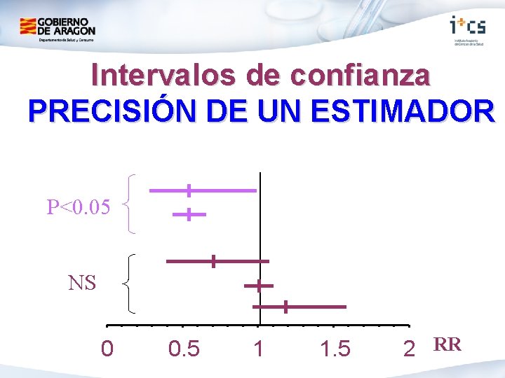 Intervalos de confianza PRECISIÓN DE UN ESTIMADOR P<0. 05 NS 0 0. 5 1