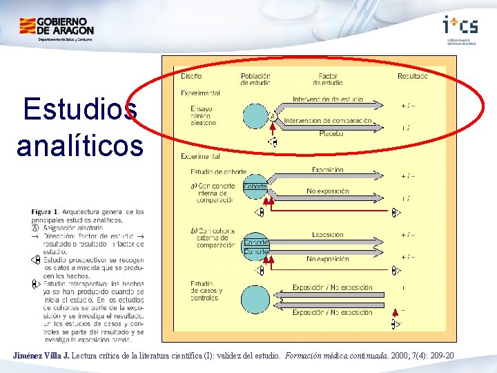 Estudios analíticos Jiménez Villa J. Lectura crítica de la literatura científica (I): validez del