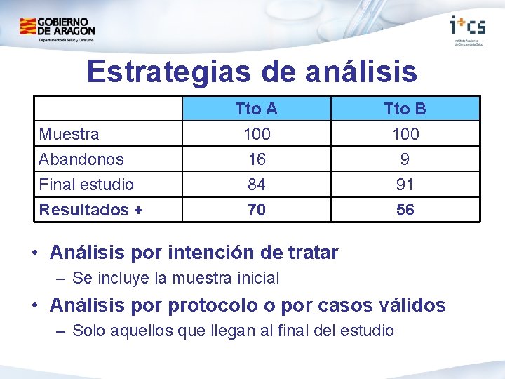 Estrategias de análisis Muestra Abandonos Final estudio Tto A 100 16 84 Tto B