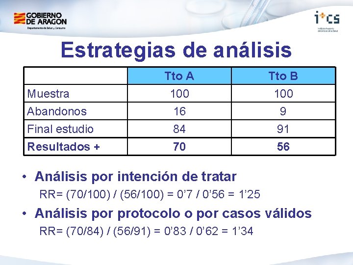 Estrategias de análisis Muestra Abandonos Final estudio Tto A 100 16 84 Tto B