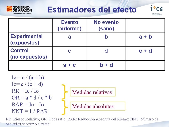 Estimadores del efecto Evento (enfermo) No evento (sano) Experimental (expuestos) a b a+b Control