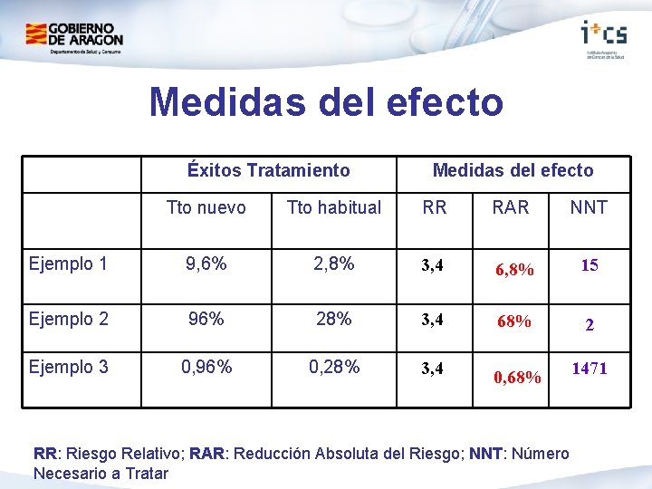 Medidas del efecto Éxitos Tratamiento Medidas del efecto Tto nuevo Tto habitual RR RAR