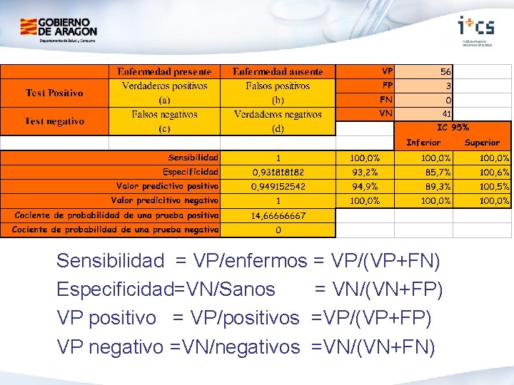  Sensibilidad = VP/enfermos = VP/(VP+FN) Especificidad=VN/Sanos = VN/(VN+FP) VP positivo = VP/positivos =VP/(VP+FP)