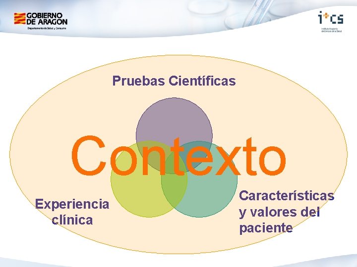 Pruebas Científicas Contexto Experiencia clínica Características y valores del paciente 