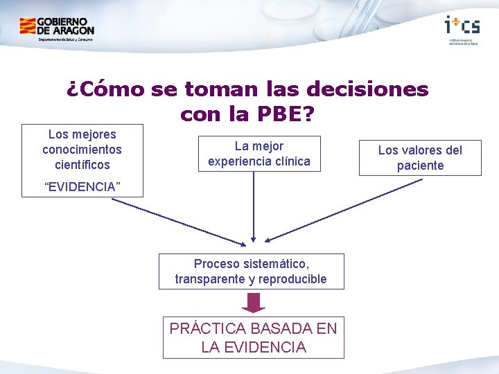 ¿Cómo se toman las decisiones con la PBE? Los mejores conocimientos científicos La mejor