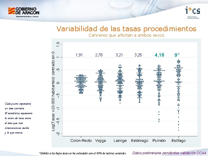 Variabilidad de las tasas procedimientos Cada punto representa un área sanitaria. El estadístico representa