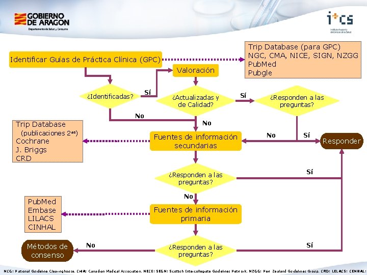 Trip Database (para GPC) NGC, CMA, NICE, SIGN, NZGG Pub. Med Pubgle Identificar Guías