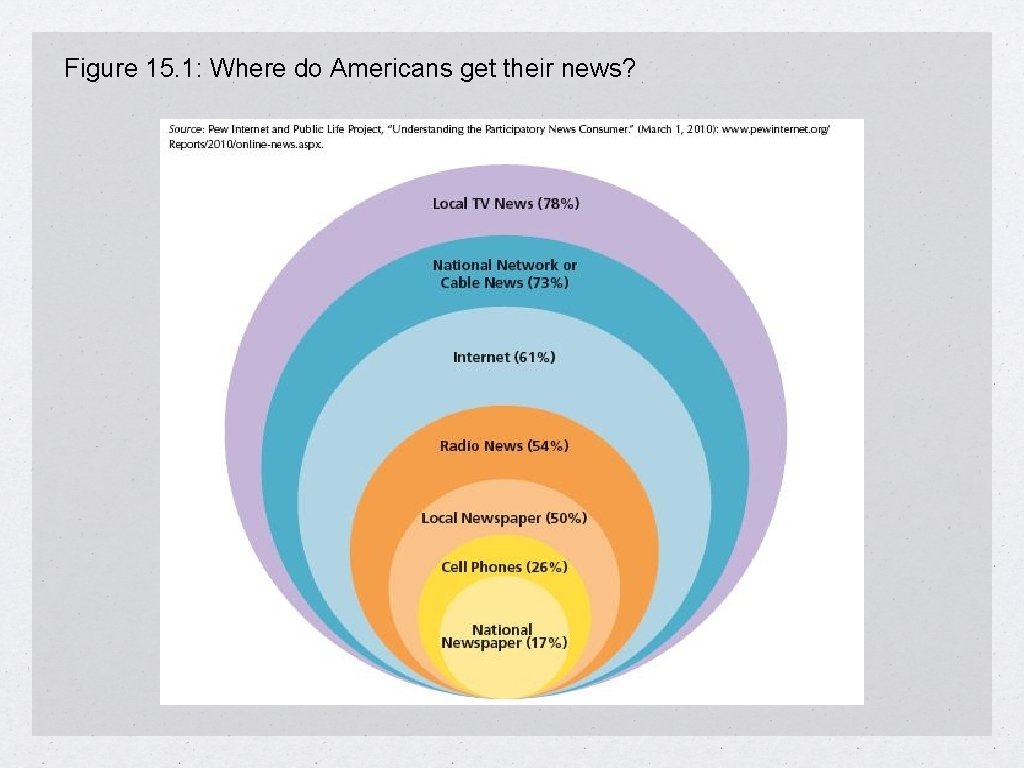 Figure 15. 1: Where do Americans get their news? 