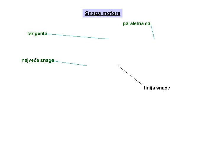 Snaga motora paralelna sa tangenta najveća snaga linija snage 