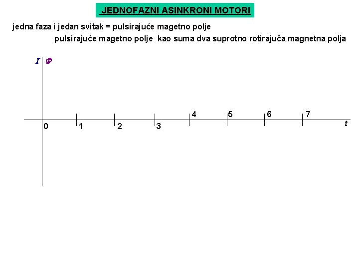 JEDNOFAZNI ASINKRONI MOTORI jedna faza i jedan svitak = pulsirajuće magetno polje kao suma