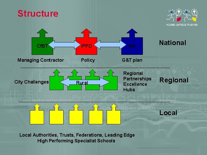 Structure Cf. BT Managing Contractor City Challenges IPPD Policy Rural NS National G&T plan