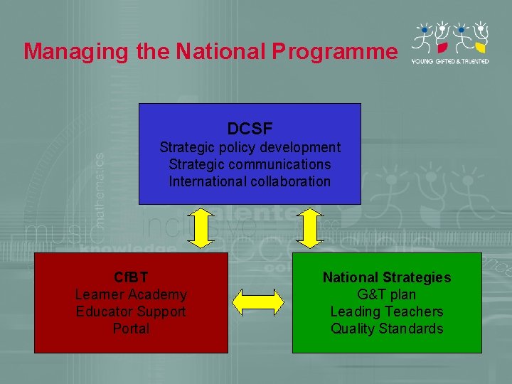 Managing the National Programme DCSF Strategic policy development Strategic communications International collaboration Cf. BT