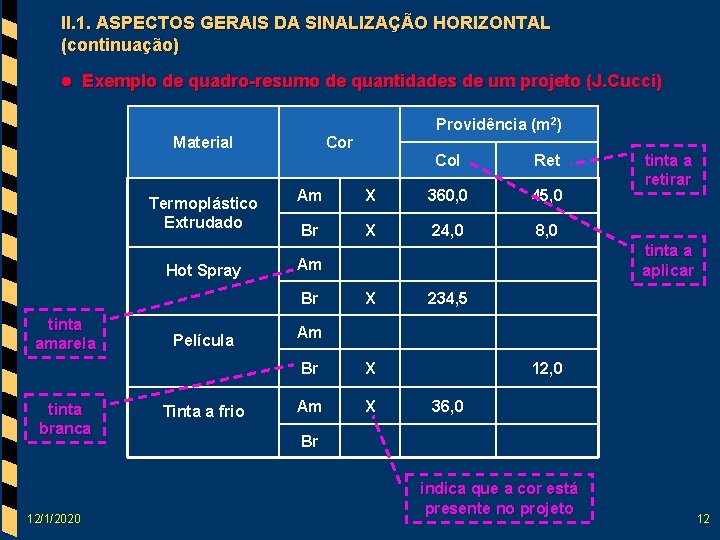 II. 1. ASPECTOS GERAIS DA SINALIZAÇÃO HORIZONTAL (continuação) l Exemplo de quadro-resumo de quantidades