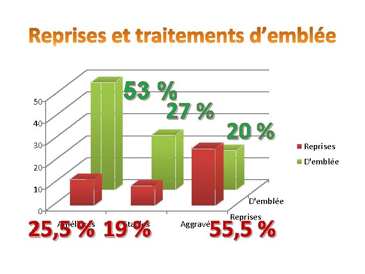 53 % 27 % 50 40 30 20 % Reprises D'emblée 20 10 D'emblée 53 % 27 % 50 40 30 20 % Reprises D'emblée 20 10 D'emblée