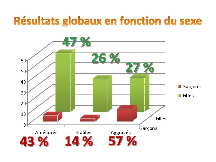 47 % 60 26 % 50 27 % 40 Garçons 30 Filles 20 10 47 % 60 26 % 50 27 % 40 Garçons 30 Filles 20 10