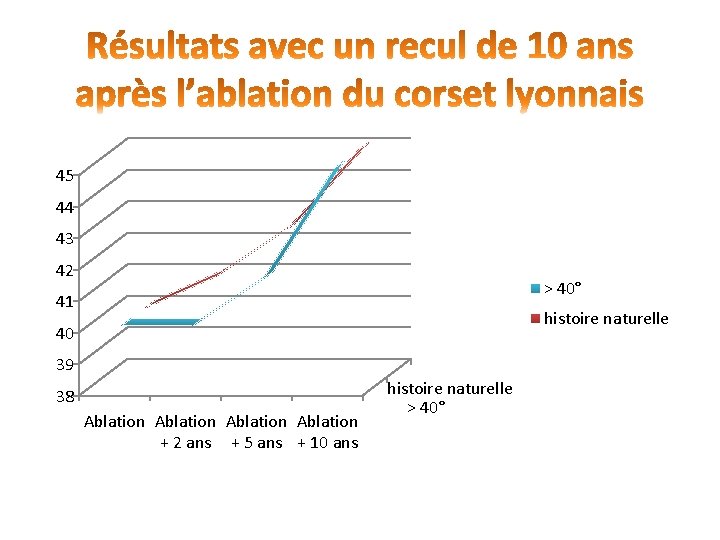 45 44 43 42 > 40° 41 histoire naturelle 40 39 38 Ablation + 45 44 43 42 > 40° 41 histoire naturelle 40 39 38 Ablation +